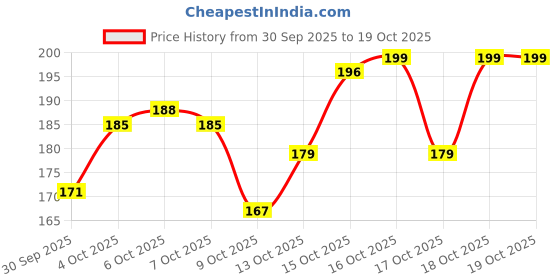 flipkart.com xvision Pack of 10 Rangoli Powder xvision Price History Graph from 30 Sep 2025 to 18 Oct 2025