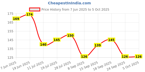 flipkart.com xvision Red Artificial Rose with Premium box Red Rose Artificial Flower xvision Price History Graph from 7 Jun 2025 to 5 Oct 2025