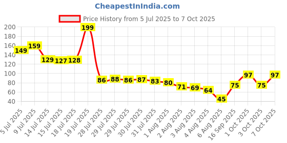 flipkart.com xvision Rudraksh Rakhi for Bro Designer-TT-Double Line Mauli Thread Rakhi Set xvision Price History Graph from 5 Jul 2025 to 7 Oct 2025