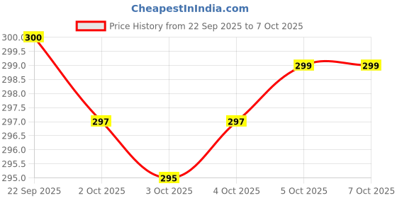 flipkart.com xvision Water Sensor Diya LED Floating Diya for Festivals & Diwali Decoration Candle xvision Price History Graph from 22 Sep 2025 to 6 Oct 2025