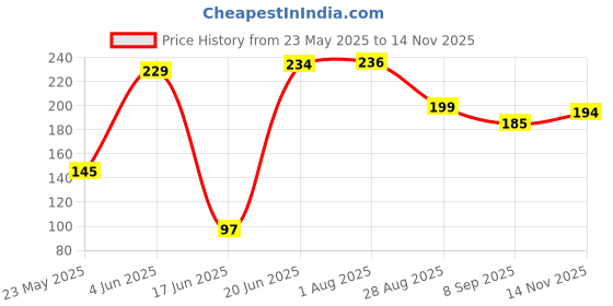 flipkart.com actrovax XVI™-225-KI-Faucet Water Filter with Filtration Cartridge Tap Mount Water Filter actrovax Price History Graph from 23 May 2025 to 14 Nov 2025