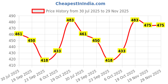 flipkart.com fulkiza XVI™-524-KI-Mendu Vada Machine,Vada Maker Vada Maker fulkiza Price History Graph from 30 Jul 2025 to 29 Nov 2025