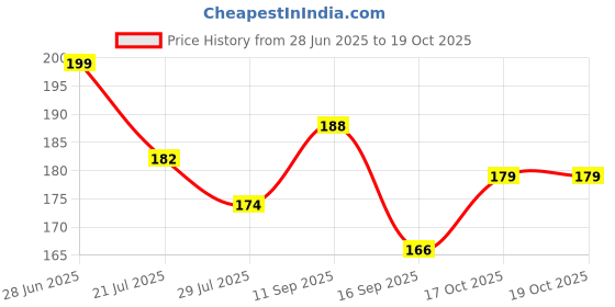 flipkart.com xvx Back Cover for OnePlus 10R 5G xvx Price History Graph from 28 Jun 2025 to 19 Oct 2025
