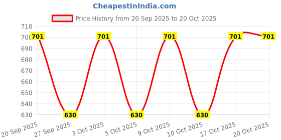 flipkart.com xwager Women Cargos xwager Price History Graph from 20 Sep 2025 to 20 Oct 2025