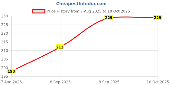 flipkart.com xwipe AB Roller Wheel (Dia.20cm) Exercise And Fitness Gym Ab Exerciser xwipe Price History Graph from 7 Aug 2025 to 9 Oct 2025