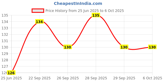 flipkart.com xwipe Body Induction LED Light - Motion Sensor Rechargeable Wall Lamp for Indoors Smart Sensor Light Price History Graph from 25 Jun 2025 to 6 Oct 2025