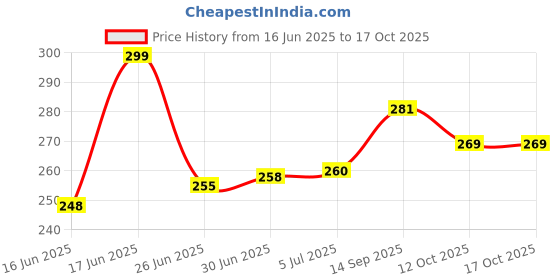 flipkart.com xwipe Electronic Digital 1Gm-10 Kg Weight Scale Lcd Kitchen Weighing Scale Price History Graph from 16 Jun 2025 to 16 Oct 2025