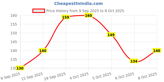 flipkart.com xwipe Night Light Motion Sensor Light Price History Graph from 9 Sep 2025 to 8 Oct 2025