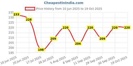 flipkart.com xwipe Posture Corrector For Men And Women Back Support Belt Back Pain Back / Lumbar Support xwipe Price History Graph from 10 Jun 2025 to 17 Oct 2025