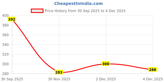 flipkart.com xwipe toning tube resistance belt, resistance band for pull ups, triceps, legs, Resistance Tube xwipe Price History Graph from 30 Sep 2025 to 2 Dec 2025