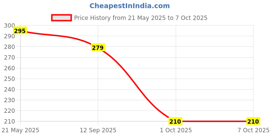 flipkart.com xwipe Waist Reducer, Pull Rope Exerciser Ab Exerciser xwipe Price History Graph from 21 May 2025 to 6 Oct 2025