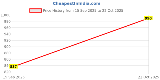 flipkart.com xwon PVC Standard Mat For Hyundai Venue xwon Price History Graph from 15 Sep 2025 to 22 Oct 2025
