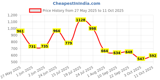 flipkart.com xwon PVC Standard Mat ForMaruti Suzuki Eeco xwon Price History Graph from 27 May 2025 to 11 Oct 2025