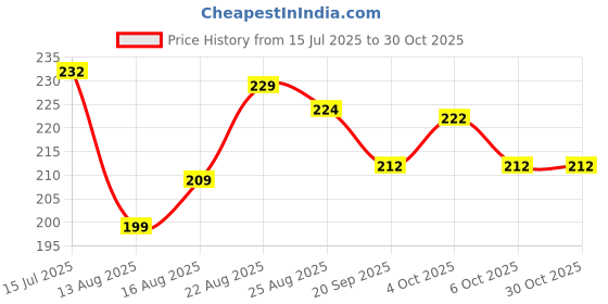 flipkart.com plastique XX014FT Tap Mount Water Filter plastique Price History Graph from 15 Jul 2025 to 29 Oct 2025