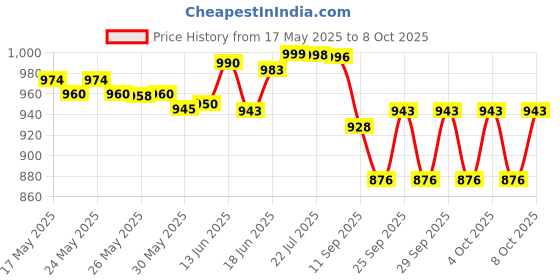 flipkart.com ecom bharat xx1 Inflatable Swimming Pool ecom bharat Price History Graph from 17 May 2025 to 8 Oct 2025