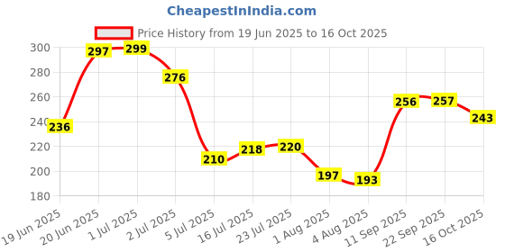 flipkart.com engage Xx3 cologne0% gas Deodorant Spray - For Men engage Price History Graph from 19 Jun 2025 to 16 Oct 2025