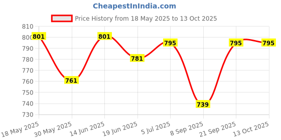 flipkart.com ecom bharat xx8 Inflatable Swimming Pool ecom bharat Price History Graph from 18 May 2025 to 12 Oct 2025