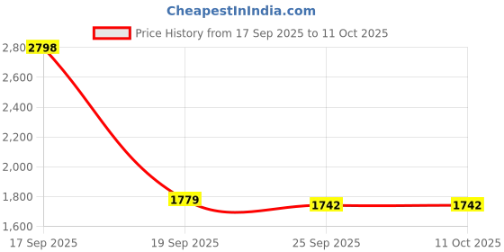 flipkart.com av cart XXL 2XL Black Bean Bag Combo With Cushion Filled with Beans Bean Bag Sofa With Bean Filling av cart Price History Graph from 17 Sep 2025 to 10 Oct 2025