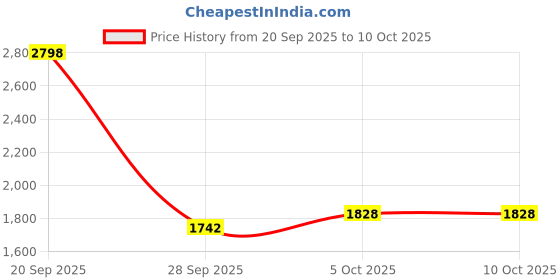 flipkart.com av cart XXL 2XL Brown Bean Bag Combo With Cushion Filled with Beans Bean Bag Sofa With Bean Filling av cart Price History Graph from 20 Sep 2025 to 10 Oct 2025