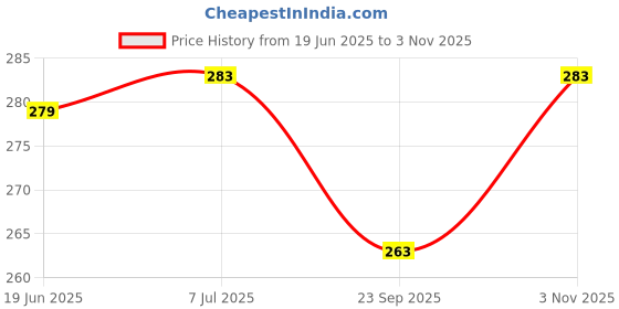 flipkart.com extra care XXL 50 Unit Sanitary Pad extra care Price History Graph from 19 Jun 2025 to 3 Nov 2025