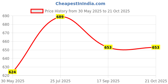 flipkart.com flipkart perfect homes studio XXL Bean Bag Filler flipkart perfect homes studio Price History Graph from 30 May 2025 to 20 Oct 2025