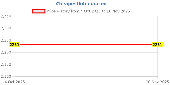 flipkart.com txor XXL Bean Bag Footstool With Bean Filling txor Price History Graph from 4 Oct 2025 to 9 Nov 2025