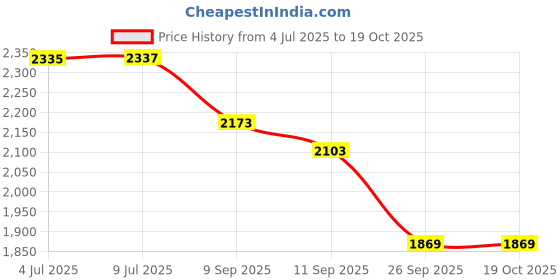 flipkart.com beanskart XXL Bean Bag with Beans Teardrop Bean Bag With Bean Filling beanskart Price History Graph from 4 Jul 2025 to 19 Oct 2025