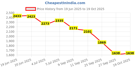 flipkart.com beanskart XXL Bean Bag with Beans Teardrop Bean BagWith Bean Filling beanskart Price History Graph from 19 Jun 2025 to 19 Oct 2025