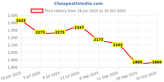 flipkart.com beanskart XXL Bean Bag with Beans Teardrop Bean BagWith Bean Filling beanskart Price History Graph from 19 Jun 2025 to 20 Oct 2025