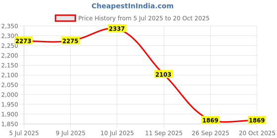 flipkart.com beanskart XXL Bean Bag with Beans Teardrop Bean BagWith Bean Filling beanskart Price History Graph from 5 Jul 2025 to 20 Oct 2025