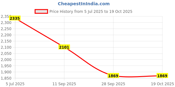 flipkart.com beanskart XXL Bean Bag with Beans Teardrop Bean BagWith Bean Filling beanskart Price History Graph from 5 Jul 2025 to 19 Oct 2025