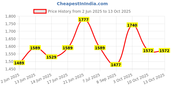 flipkart.com star XXL Black and Royal Blue Filled with Beans Teardrop Bean BagWith Bean Filling star Price History Graph from 2 Jun 2025 to 10 Oct 2025