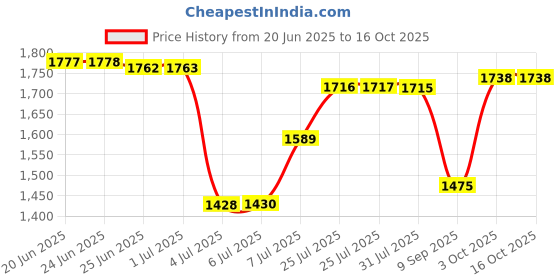 flipkart.com star XXL Black with Pink Piping Filled with Beans Teardrop Bean BagWith Bean Filling star Price History Graph from 20 Jun 2025 to 15 Oct 2025