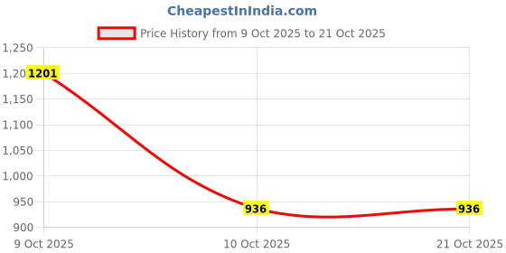 flipkart.com av cart XXL Brown Bean Bag Combo Cover With Bean Bag And Footrest Cover Without Beans Bean Bag Filler av cart Price History Graph from 9 Oct 2025 to 20 Oct 2025