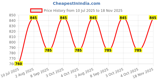 flipkart.com mr.lazy XXL Chair Bean Bag Cover (Without Beans) mr.lazy Price History Graph from 10 Jul 2025 to 18 Nov 2025
