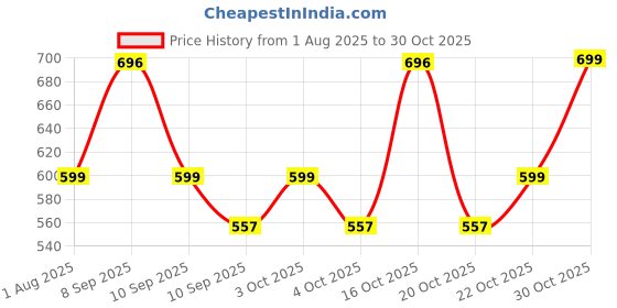 flipkart.com cosaak XXL Chair Bean Bag Cover (Without Beans) cosaak Price History Graph from 1 Aug 2025 to 30 Oct 2025