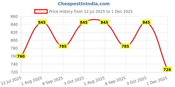 flipkart.com devogue XXL Chair Bean Bag Cover (Without Beans) devogue Price History Graph from 12 Jul 2025 to 1 Dec 2025