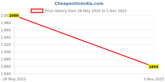 flipkart.com txor XXL Chair Bean Bag Cover (Without Beans) txor Price History Graph from 28 May 2025 to 5 Nov 2025