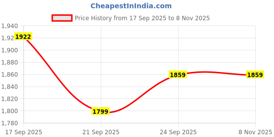 flipkart.com txor XXL Chair Bean Bag Cover (Without Beans) txor Price History Graph from 17 Sep 2025 to 7 Nov 2025