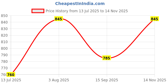 flipkart.com devogue XXL Chair Bean Bag Cover (Without Beans) devogue Price History Graph from 13 Jul 2025 to 14 Nov 2025