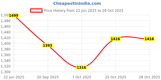 flipkart.com mollismoons XXL Chair Bean Bag Cover (Without Beans) mollismoons Price History Graph from 22 Jun 2025 to 28 Oct 2025