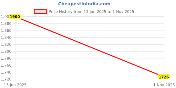 flipkart.com txor XXL Chair Bean Bag Cover (Without Beans) txor Price History Graph from 13 Jun 2025 to 1 Nov 2025