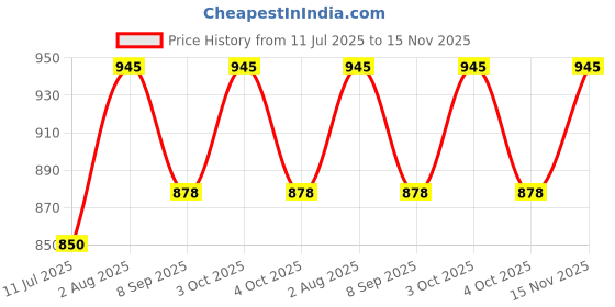flipkart.com homez decor XXL Chair Bean Bag Cover (Without Beans) homez decor Price History Graph from 11 Jul 2025 to 15 Nov 2025