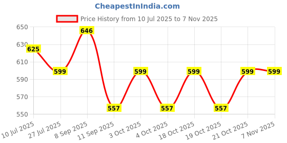 flipkart.com sultaan XXL Chair Bean Bag Cover (Without Beans) sultaan Price History Graph from 10 Jul 2025 to 7 Nov 2025