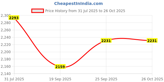flipkart.com txor XXL Chair Bean Bag Cover (Without Beans) txor Price History Graph from 31 Jul 2025 to 26 Oct 2025