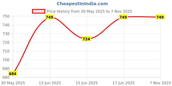 flipkart.com shira 24 XXL Chair Bean Bag Cover(Without Beans) shira 24 Price History Graph from 30 May 2025 to 5 Nov 2025