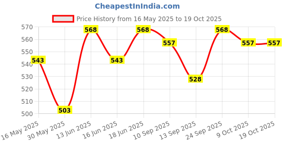 flipkart.com inkcraft XXL Chair Bean Bag Cover(Without Beans) inkcraft Price History Graph from 16 May 2025 to 17 Oct 2025