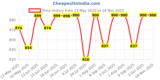 flipkart.com mr.lazy XXL Chair Bean Bag Cover(Without Beans) mr.lazy Price History Graph from 13 May 2025 to 17 Nov 2025