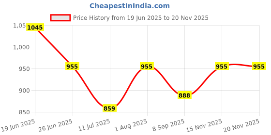 flipkart.com homez decor XXL Chair Bean Bag Cover(Without Beans) homez decor Price History Graph from 19 Jun 2025 to 18 Nov 2025