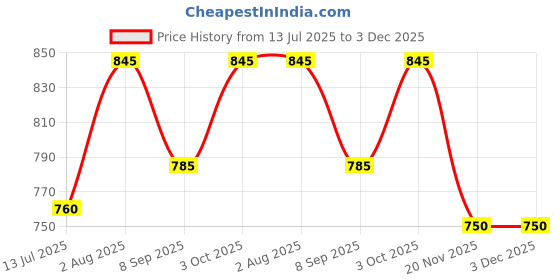 flipkart.com devogue XXL Chair Bean Bag Cover(Without Beans) devogue Price History Graph from 13 Jul 2025 to 3 Dec 2025